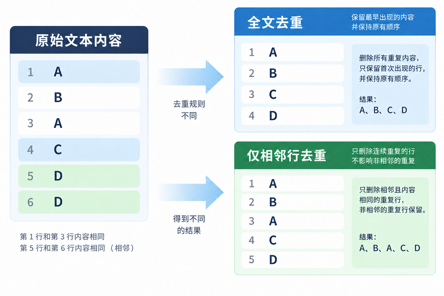 全文去重与仅相邻行去重结果对比示意图